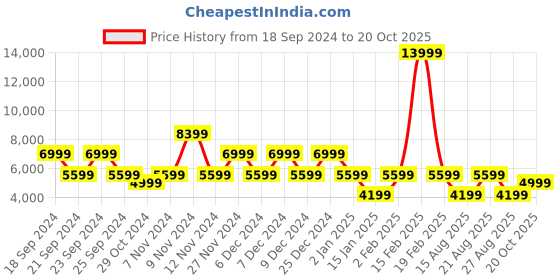 myntra.com ALDO Women Woven Design Lace-Up Sneakers aldo Price History Graph from 18 Sep 2024 to 20 Oct 2025