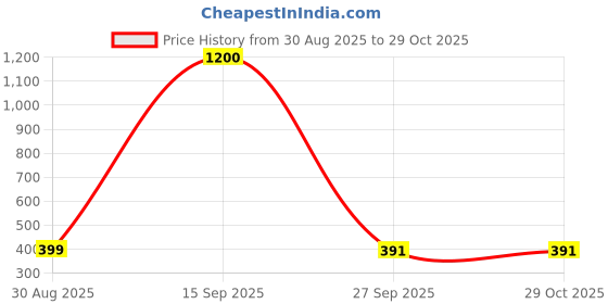 myntra.com aldomin Missmister Unisex Gold Pendant aldomin Price History Graph from 30 Aug 2025 to 29 Oct 2025