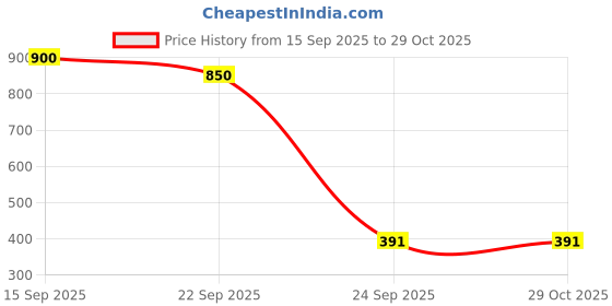 myntra.com aldomin Missmister Unisex Silver Pendant aldomin Price History Graph from 15 Sep 2025 to 29 Oct 2025