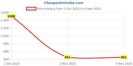 myntra.com ALDOMIN Ruby Mini Chips Stone Jar aldomin Price History Graph from 1 Oct 2025 to 5 Nov 2025