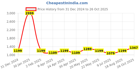 myntra.com Aldwych Banarasi Saree aldwych Price History Graph from 31 Dec 2024 to 26 Oct 2025