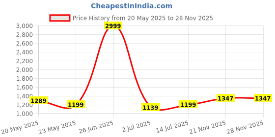 myntra.com Aldwych Banarasi Saree aldwych Price History Graph from 20 May 2025 to 27 Nov 2025