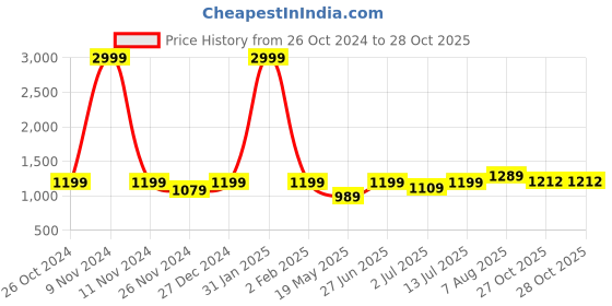 myntra.com Aldwych Checked Chanderi Saree aldwych Price History Graph from 26 Oct 2024 to 27 Oct 2025