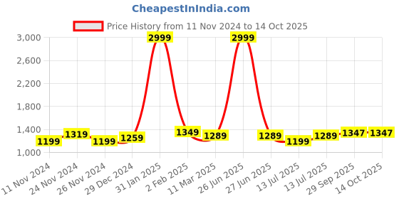 myntra.com Aldwych Checked Zari Banarasi Saree aldwych Price History Graph from 11 Nov 2024 to 13 Oct 2025