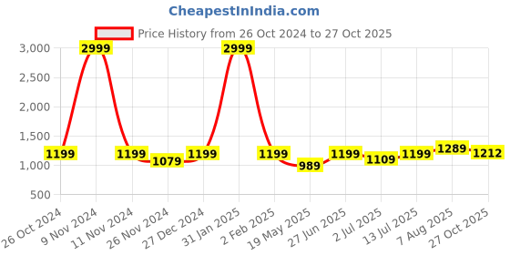 myntra.com Aldwych Checked Zari Chanderi Saree aldwych Price History Graph from 26 Oct 2024 to 27 Oct 2025