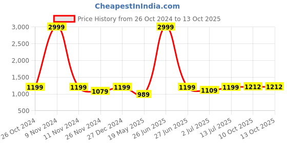 myntra.com Aldwych Checked Zari Chanderi Saree aldwych Price History Graph from 26 Oct 2024 to 13 Oct 2025