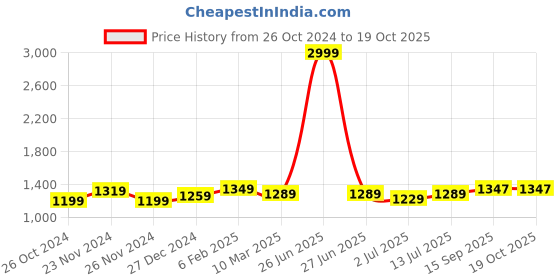 myntra.com Aldwych Checked Zari Silk Blend Banarasi Saree aldwych Price History Graph from 26 Oct 2024 to 19 Oct 2025