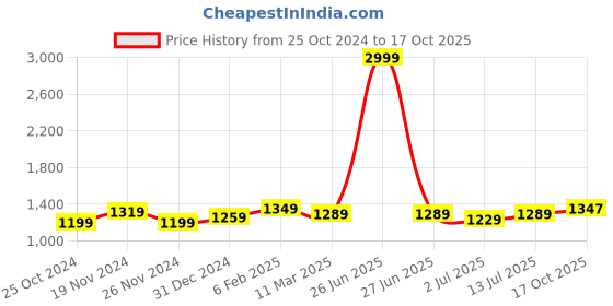myntra.com Aldwych Checked Zari Silk Blend Banarasi Saree aldwych Price History Graph from 25 Oct 2024 to 17 Oct 2025
