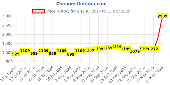 myntra.com Aldwych Embroidered Woven Design Zari Banarasi Designer Saree aldwych Price History Graph from 11 Jul 2024 to 15 Nov 2025