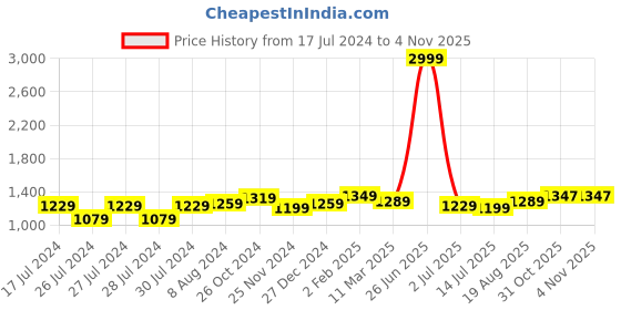 myntra.com Aldwych Embroidered Woven Design Zari Banarasi Saree aldwych Price History Graph from 17 Jul 2024 to 2 Nov 2025