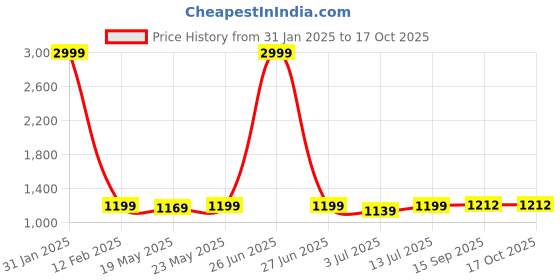 myntra.com Aldwych Ethnic Motif Woven Design Chanderi Saree aldwych Price History Graph from 31 Jan 2025 to 16 Oct 2025