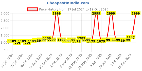 myntra.com Aldwych Ethnic Motifs Banarasi Saree aldwych Price History Graph from 17 Jul 2024 to 19 Oct 2025