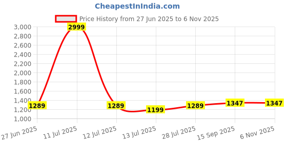 myntra.com Aldwych Ethnic Motifs Printed Zari Banarasi Saree aldwych Price History Graph from 27 Jun 2025 to 6 Nov 2025