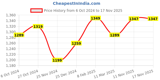 myntra.com Aldwych Ethnic Motifs Woven Design Banarasi Designer Saree aldwych Price History Graph from 6 Oct 2024 to 16 Nov 2025