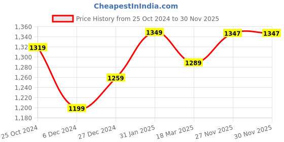 myntra.com Aldwych Ethnic Motifs Woven Design  Banarasi Saree aldwych Price History Graph from 25 Oct 2024 to 30 Nov 2025