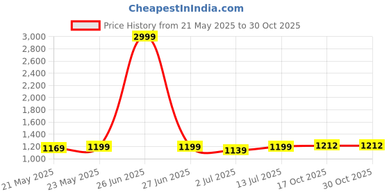 myntra.com Aldwych Ethnic Motifs Woven Design Banarasi Saree aldwych Price History Graph from 21 May 2025 to 30 Oct 2025