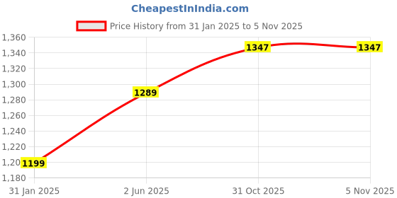 myntra.com Aldwych Ethnic Motifs Woven Design Banarasi Saree aldwych Price History Graph from 31 Jan 2025 to 5 Nov 2025