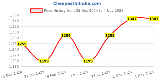 myntra.com Aldwych Ethnic Motifs Woven Design Chanderi Saree aldwych Price History Graph from 25 Dec 2024 to 2 Nov 2025
