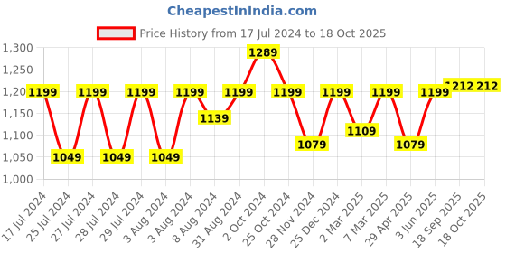myntra.com Aldwych Ethnic Motifs Woven Design Designer Banarasi Saree aldwych Price History Graph from 17 Jul 2024 to 16 Oct 2025