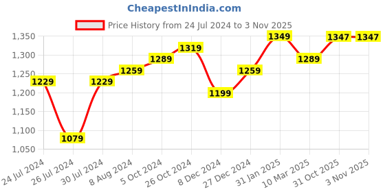 myntra.com Aldwych Ethnic Motifs Woven Design Designer Banarasi Saree aldwych Price History Graph from 24 Jul 2024 to 3 Nov 2025