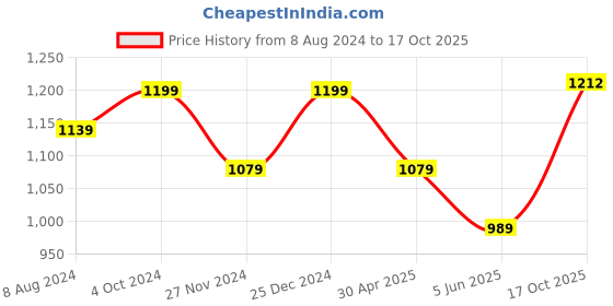 myntra.com Aldwych Ethnic Motifs Woven Design Designer Banarasi Saree aldwych Price History Graph from 8 Aug 2024 to 17 Oct 2025