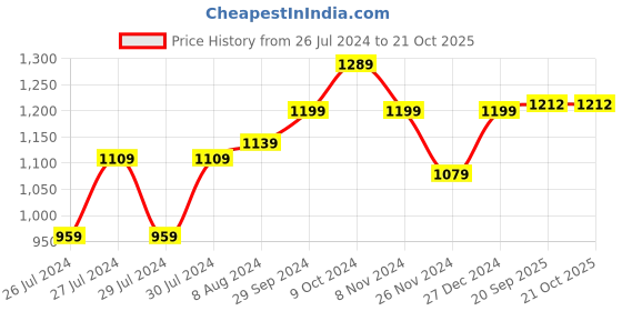 myntra.com Aldwych Ethnic Motifs Woven Design Zari Banarasi Designer Saree aldwych Price History Graph from 26 Jul 2024 to 19 Oct 2025