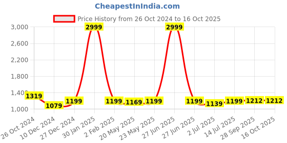 myntra.com Aldwych Ethnic Motifs Woven Design Zari Banarasi Designer Saree aldwych Price History Graph from 26 Oct 2024 to 16 Oct 2025