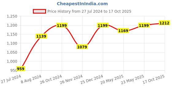 myntra.com Aldwych Ethnic Motifs Woven Design Zari Banarasi Saree aldwych Price History Graph from 27 Jul 2024 to 17 Oct 2025