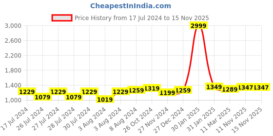 myntra.com Aldwych Ethnic Motifs Woven Design Zari Banarasi Saree aldwych Price History Graph from 17 Jul 2024 to 15 Nov 2025