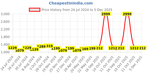 myntra.com Aldwych Ethnic Motifs Woven Design Zari Banarasi Saree aldwych Price History Graph from 24 Jul 2024 to 5 Dec 2025