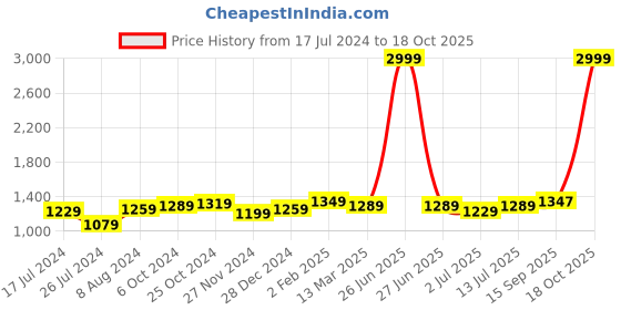 myntra.com Aldwych Ethnic Motifs Woven Design Zari Banarasi Saree aldwych Price History Graph from 17 Jul 2024 to 18 Oct 2025
