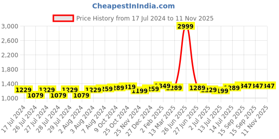 myntra.com Aldwych Ethnic Motifs Woven Design Zari Banarasi Saree aldwych Price History Graph from 17 Jul 2024 to 11 Nov 2025