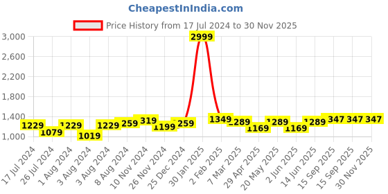 myntra.com Aldwych Ethnic Motifs Woven Design Zari Banarasi Saree aldwych Price History Graph from 17 Jul 2024 to 30 Nov 2025