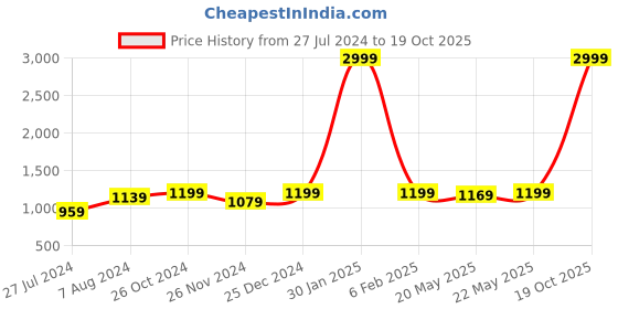 myntra.com Aldwych Ethnic Motifs Woven Design Zari Banarasi Saree aldwych Price History Graph from 27 Jul 2024 to 19 Oct 2025