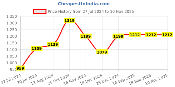 myntra.com Aldwych Ethnic Motifs Woven Design Zari Banarasi Saree aldwych Price History Graph from 27 Jul 2024 to 9 Nov 2025