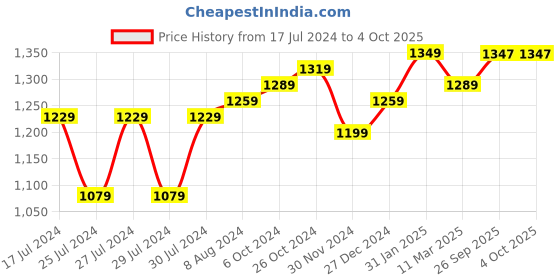 myntra.com Aldwych Ethnic Motifs Woven Design Zari Banarasi Saree aldwych Price History Graph from 17 Jul 2024 to 4 Oct 2025