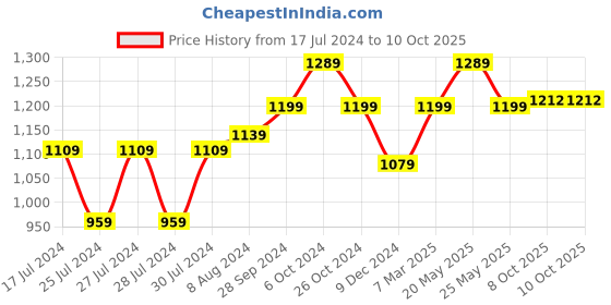 myntra.com Aldwych Ethnic Motifs Woven Design Zari Banarasi Saree aldwych Price History Graph from 17 Jul 2024 to 10 Oct 2025
