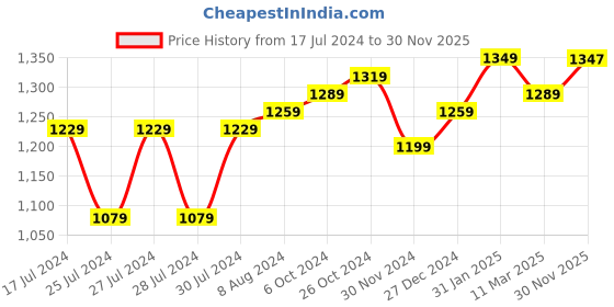 myntra.com Aldwych Ethnic Motifs Woven Design Zari Banarasi Saree aldwych Price History Graph from 17 Jul 2024 to 30 Nov 2025