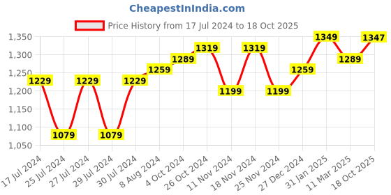 myntra.com Aldwych Ethnic Motifs Woven Design Zari Banarasi Saree aldwych Price History Graph from 17 Jul 2024 to 18 Oct 2025