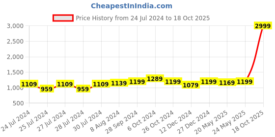 myntra.com Aldwych Ethnic Motifs Woven Design Zari Banarasi Saree aldwych Price History Graph from 24 Jul 2024 to 18 Oct 2025