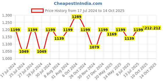 myntra.com Aldwych Ethnic Motifs Woven Design Zari Banarasi Saree aldwych Price History Graph from 17 Jul 2024 to 13 Oct 2025