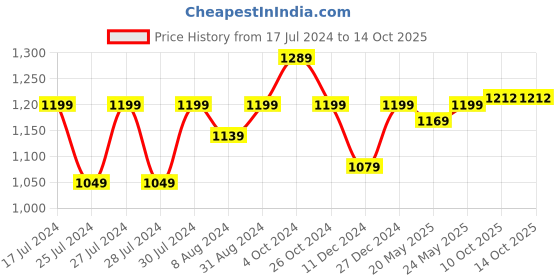 myntra.com Aldwych Ethnic Motifs Woven Design Zari Banarasi Saree aldwych Price History Graph from 17 Jul 2024 to 14 Oct 2025
