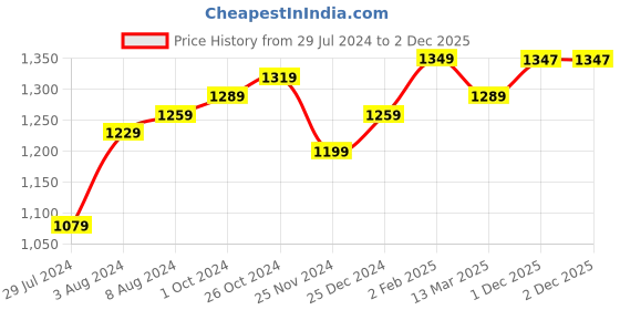 myntra.com Aldwych Ethnic Motifs Woven Design Zari Banarasi Saree aldwych Price History Graph from 29 Jul 2024 to 2 Dec 2025