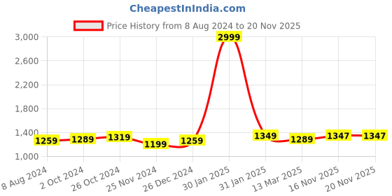 myntra.com Aldwych Ethnic Motifs Woven Design Zari Banarasi Saree aldwych Price History Graph from 8 Aug 2024 to 18 Nov 2025