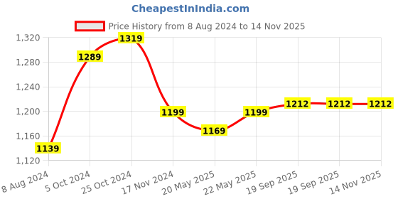 myntra.com Aldwych Ethnic Motifs Woven Design Zari Banarasi Saree aldwych Price History Graph from 8 Aug 2024 to 14 Nov 2025
