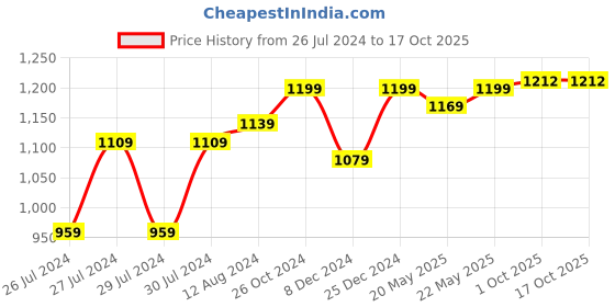 myntra.com Aldwych Ethnic Motifs Woven Design Zari Banarasi Saree aldwych Price History Graph from 26 Jul 2024 to 16 Oct 2025