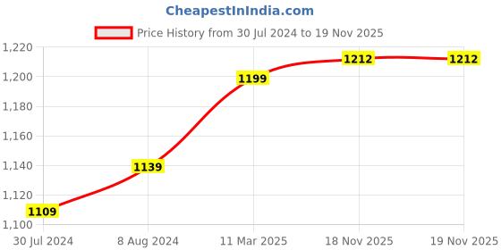 myntra.com Aldwych Ethnic Motifs Woven Design Zari Banarasi Saree aldwych Price History Graph from 30 Jul 2024 to 18 Nov 2025