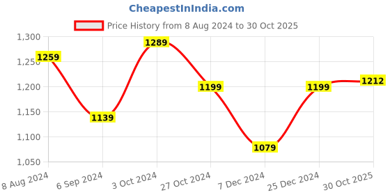 myntra.com Aldwych Ethnic Motifs Woven Design Zari Banarasi Saree aldwych Price History Graph from 8 Aug 2024 to 30 Oct 2025
