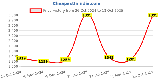 myntra.com Aldwych Ethnic Motifs Woven Design Zari Banarasi Saree aldwych Price History Graph from 26 Oct 2024 to 18 Oct 2025