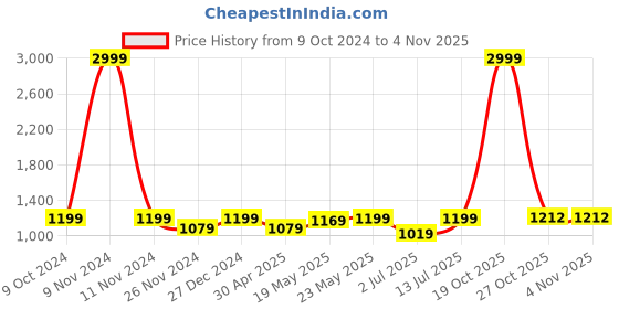 myntra.com Aldwych Ethnic Motifs Woven Design Zari  Banarasi Saree aldwych Price History Graph from 9 Oct 2024 to 2 Nov 2025